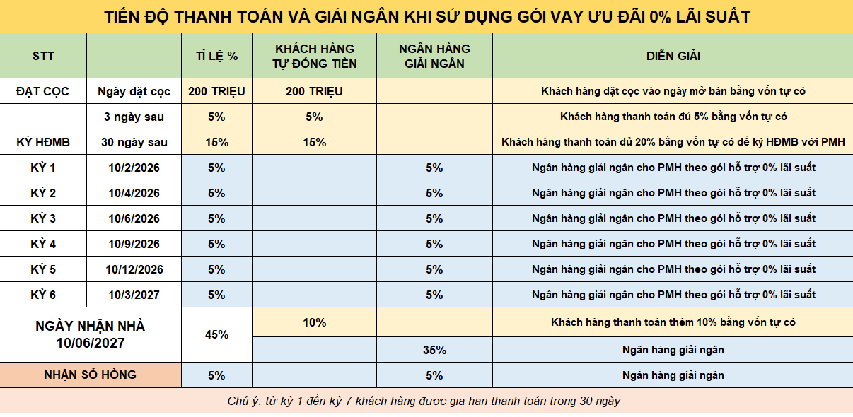 Tiến độ thanh toán và giải ngân khi khách hàng sử dụng gói ưu đãi vay ngân hàng 0% lãi suất Hồng Hạc city