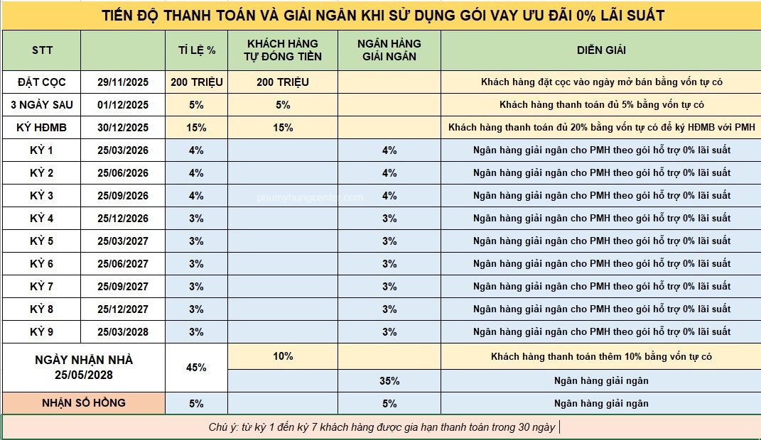 Tiến độ Ngân Hang giải ngân The Regency