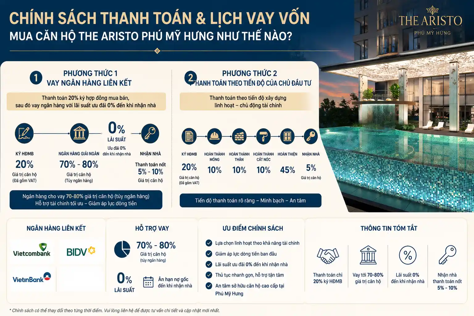Chính sách thanh toán và lịch vay vốn mua căn hộ The Aristo Phú Mỹ Hưng như thế nào?