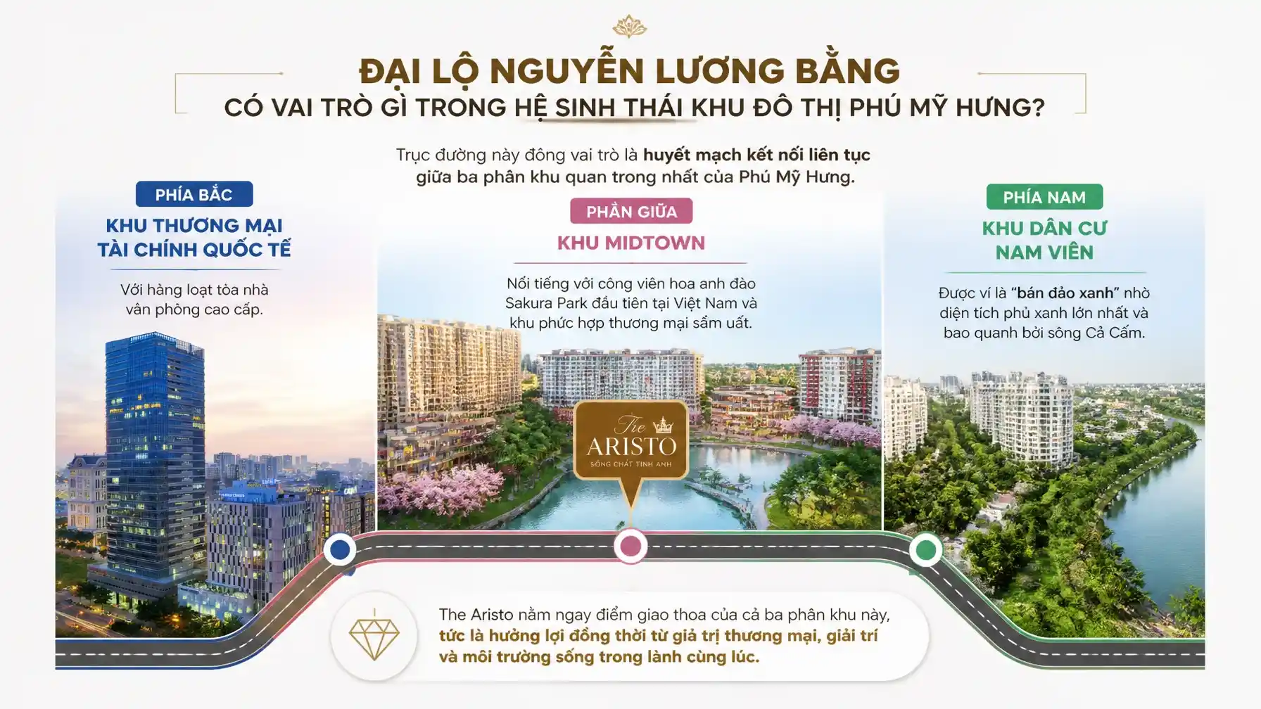 Đại lộ Nguyễn Lương Bằng có vai trò gì trong hệ sinh thái khu đô thị Phú Mỹ Hưng?