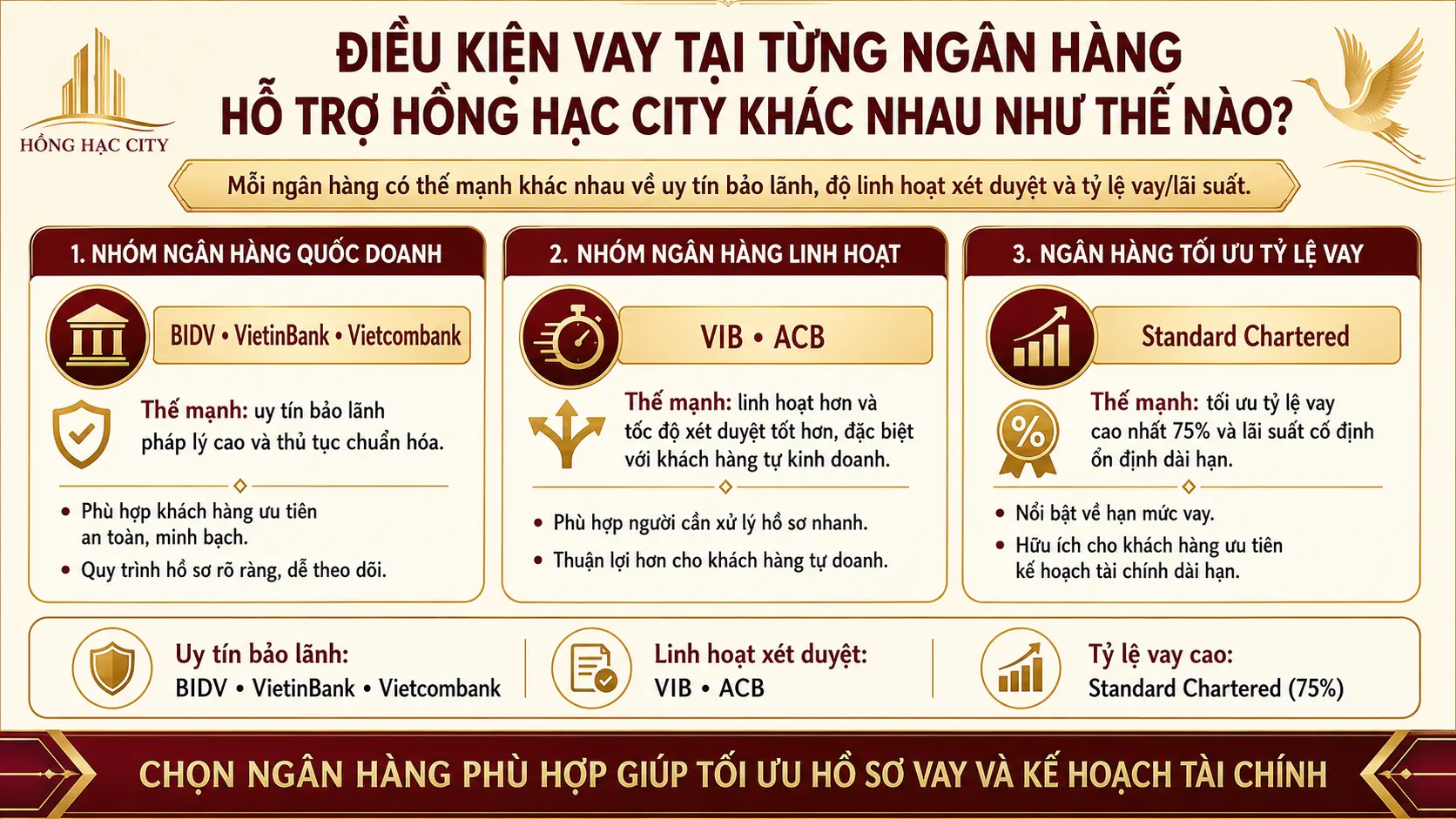 Điều Kiện Vay Tại Từng Ngân Hàng Hỗ Trợ Hồng Hạc City Khác Nhau Như Thế Nào