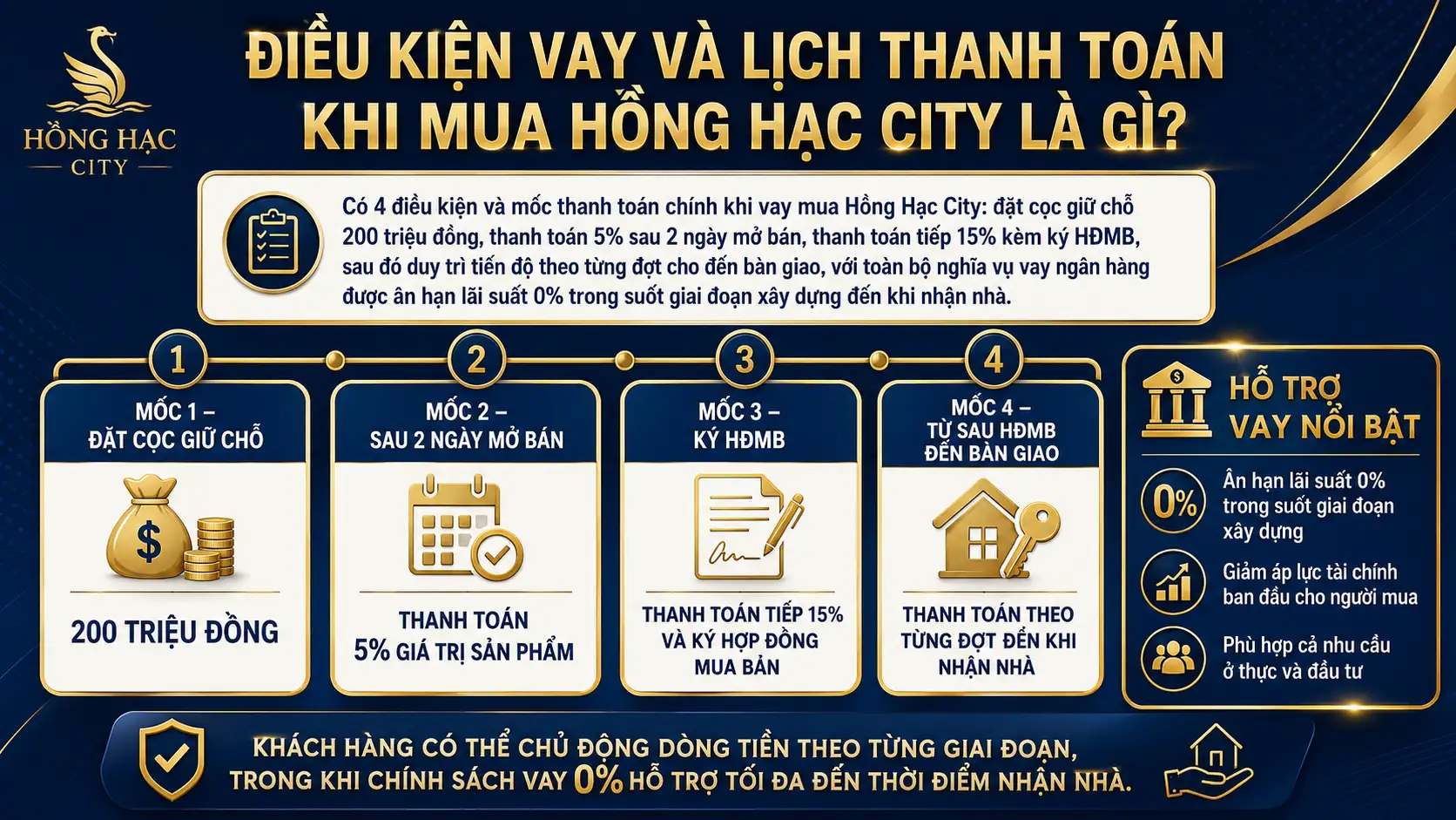Điều Kiện Vay Và Lịch Thanh Toán Khi Mua Hồng Hạc City Là Gì