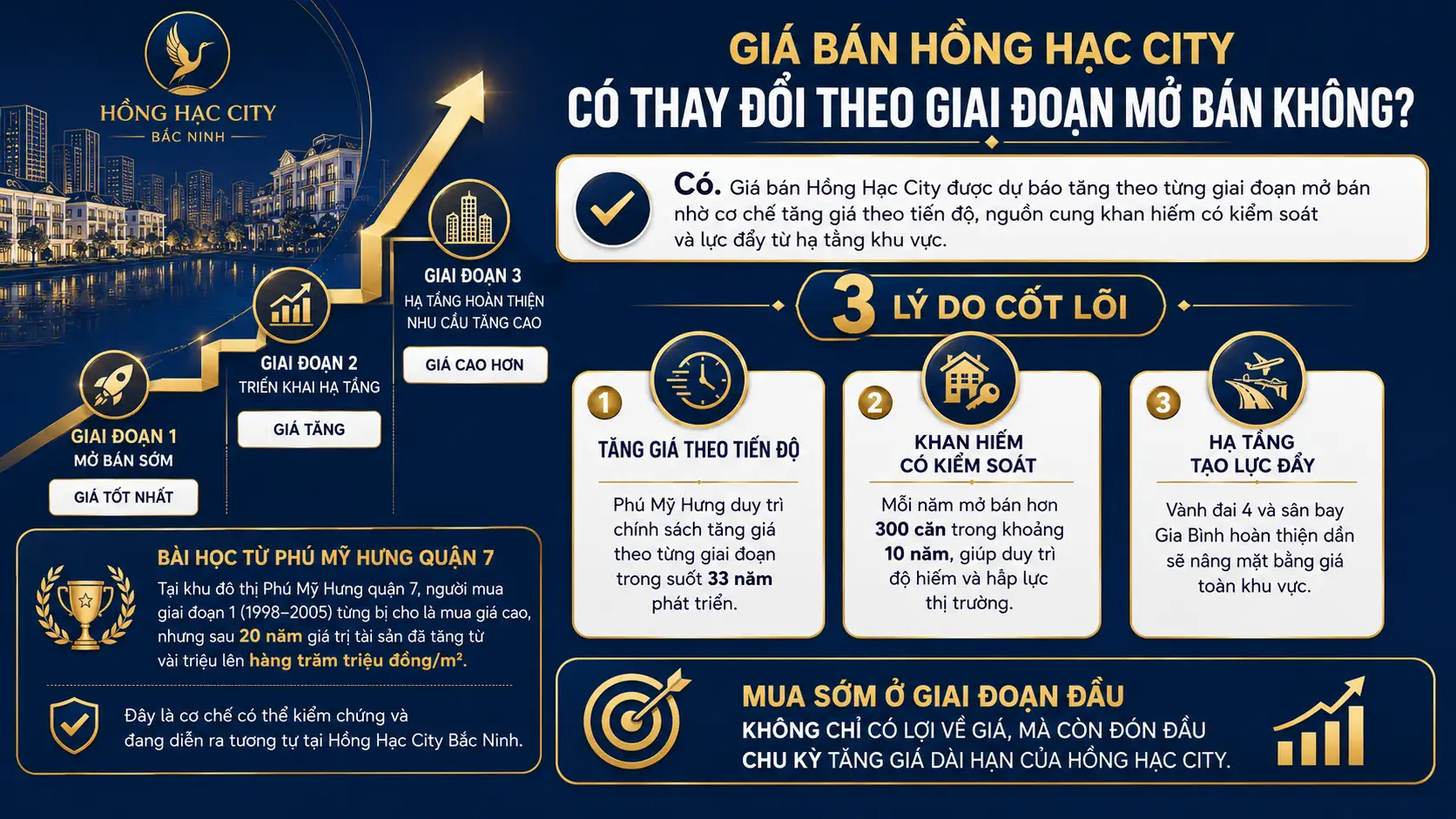 Giá Bán Hồng Hạc City Có Thay Đổi Theo Giai Đoạn Mở Bán Không