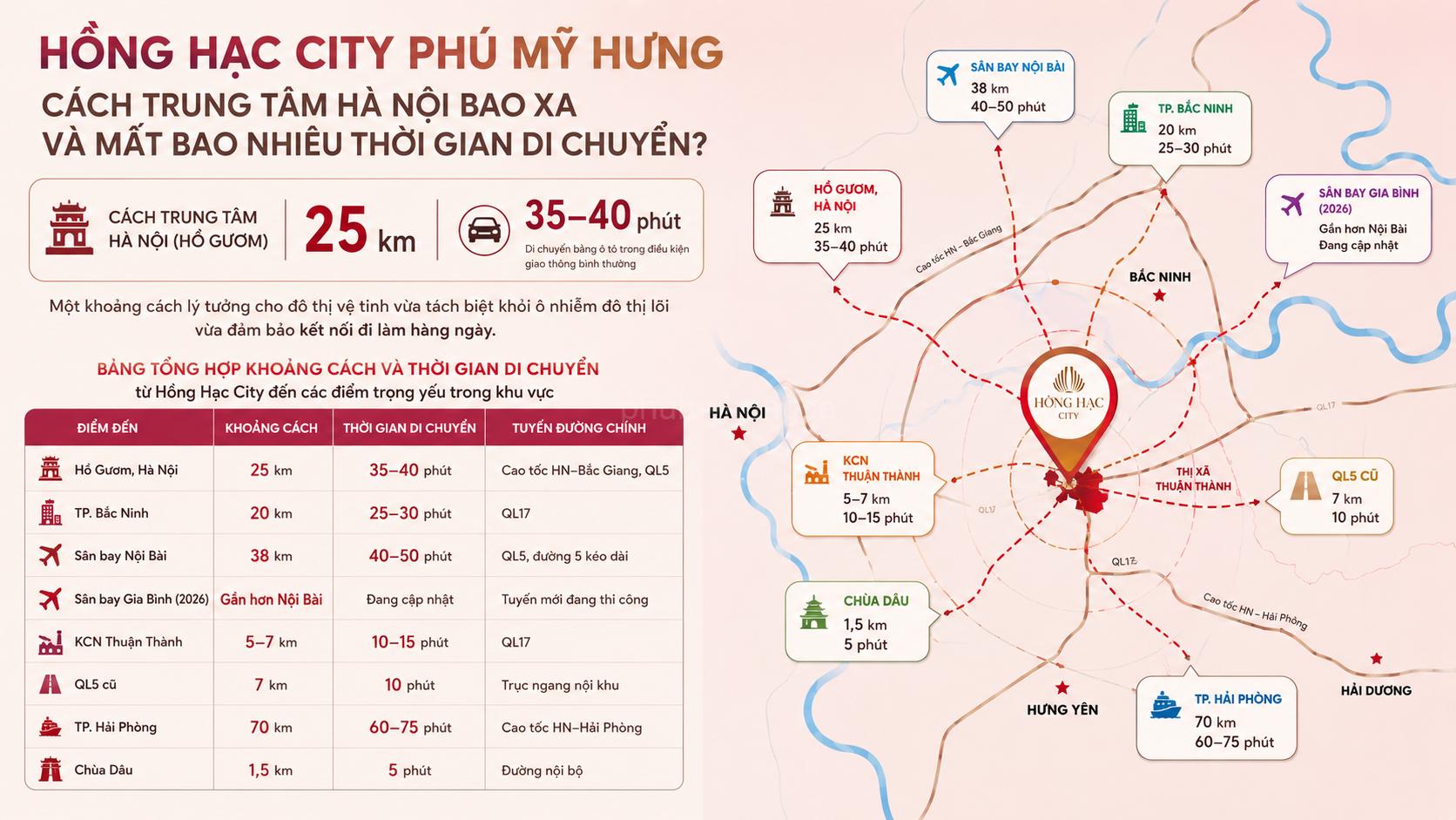 Hồng Hạc City Phú Mỹ Hưng cách trung tâm Hà Nội bao xa và mất bao nhiêu thời gian di chuyển