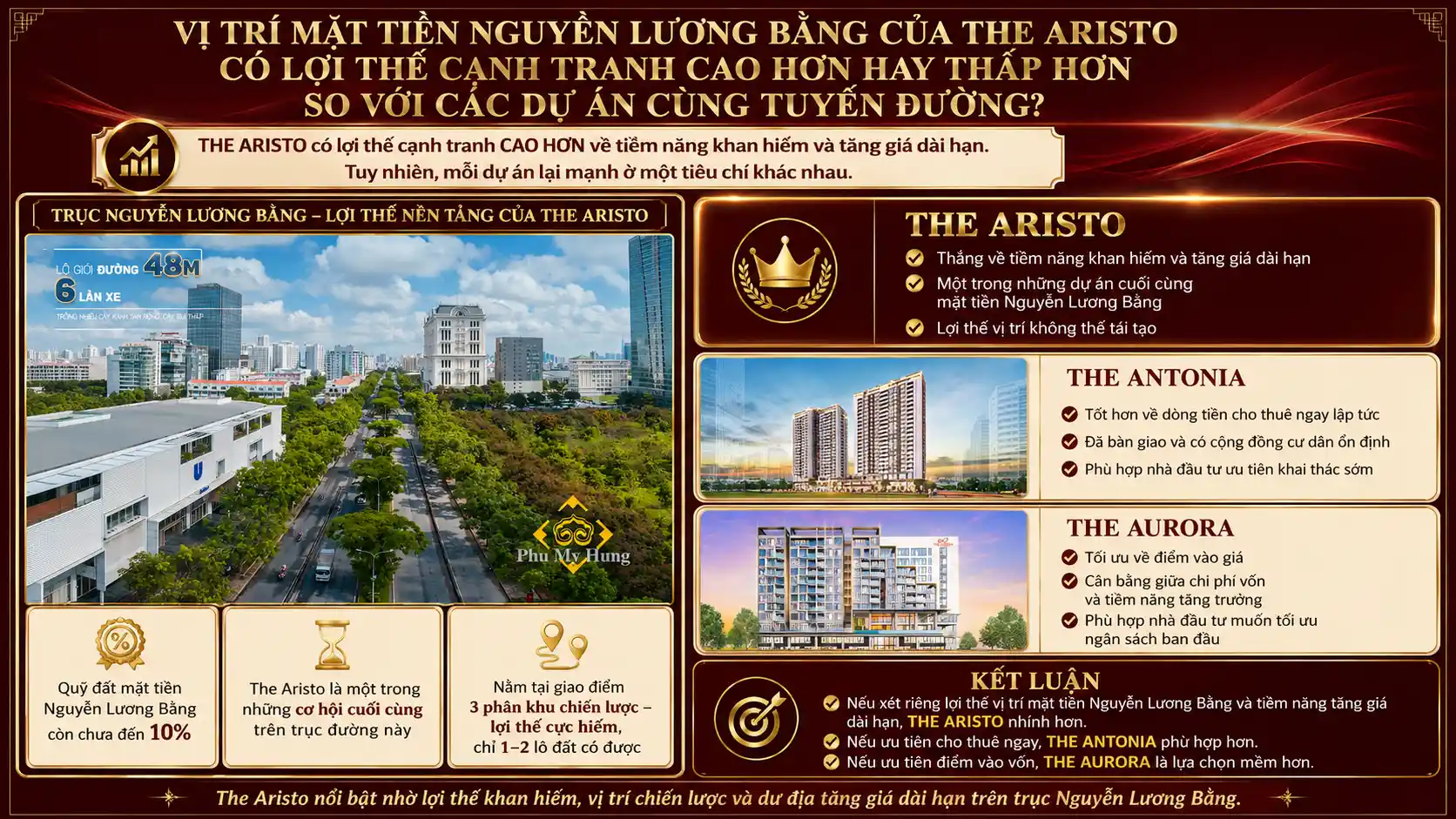 Vị trí mặt tiền Nguyễn Lương Bằng của The Aristo có lợi thế cạnh tranh cao hơn hay thấp hơn so với các dự án cùng tuyến đường?