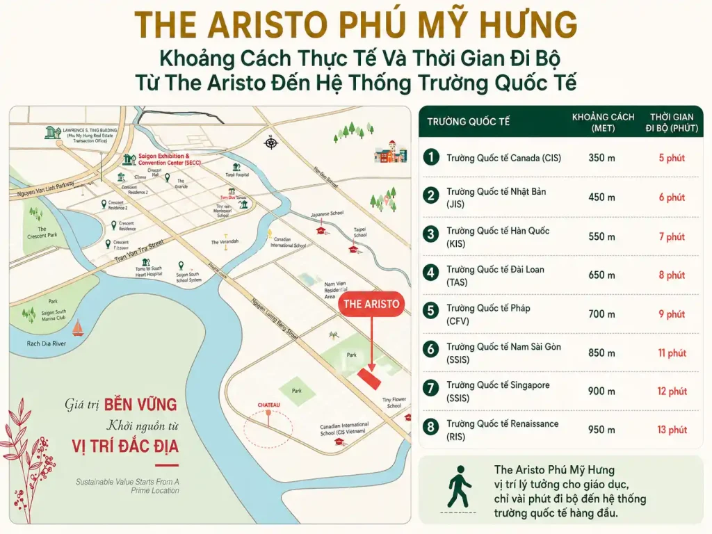 Khoảng Cách Thực Tế Và Thời Gian Đi Bộ Từ The Aristo Đến Từng Trường